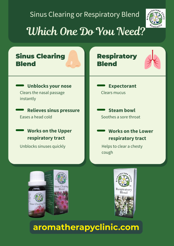 A comparison between Respiratory Blend and Sinus Clearing Blend